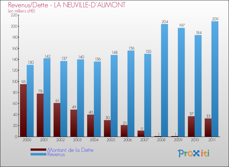 Evolution comparée de la dette et des revenus pour la commune de LA NEUVILLE-D'AUMONT de 2000 à 2011 Comparaison de la dette et des revenus pour LA NEUVILLE-D'AUMONT de 2000 à 2011