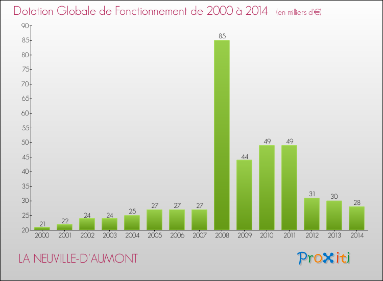 Evolution du montant de la Dotation Globale de Fonctionnement pour la commune de LA NEUVILLE-D'AUMONT de 2000 à 2014 Evolution du montant de la Dotation Globale de Fonctionnement pour LA NEUVILLE-D'AUMONT de 2000 à 2014