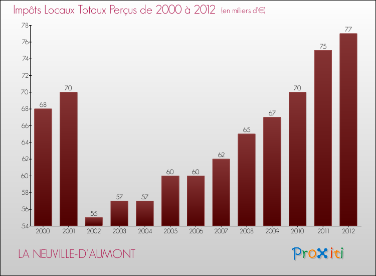 Evolution des Impôts Locaux pour la commune de LA NEUVILLE-D'AUMONT de 2000 à 2012 Evolution des Impôts Locaux pour LA NEUVILLE-D'AUMONT de 2000 à 2012