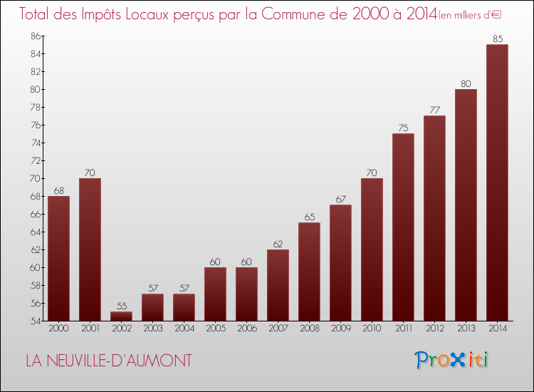 Evolution des Impôts Locaux pour la commune de LA NEUVILLE-D'AUMONT de 2000 à 2014 Evolution des Impôts Locaux pour LA NEUVILLE-D'AUMONT de 2000 à 2014