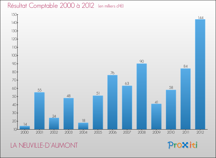 Evolution du résultat comptable pour la commune de LA NEUVILLE-D'AUMONT de 2000 à 2012 Evolution du résultat comptable pour LA NEUVILLE-D'AUMONT de 2000 à 2012