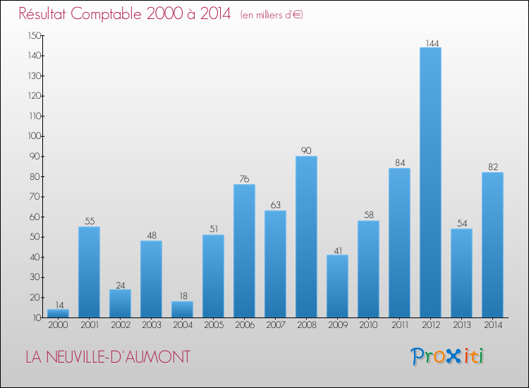 Evolution du résultat comptable pour la commune de LA NEUVILLE-D'AUMONT de 2000 à 2014 Evolution du résultat comptable pour LA NEUVILLE-D'AUMONT de 2000 à 2014