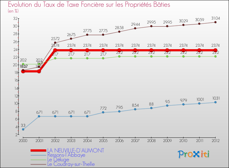 Evolution du taux de la taxe foncière sur le bati pour LA NEUVILLE-D'AUMONT et les communes proches de 2000 à 2012 Comparaison des taux de taxe foncière sur le bati pour LA NEUVILLE-D'AUMONT et les communes voisines de 2000 à 2012