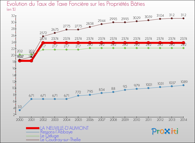 Evolution du taux de la taxe foncière sur le bati pour LA NEUVILLE-D'AUMONT et les communes proches de 2000 à 2014 Comparaison des taux de taxe foncière sur le bati pour LA NEUVILLE-D'AUMONT et les communes voisines de 2000 à 2014