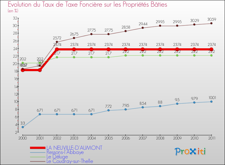 Evolution du taux de la taxe foncière sur le bati pour LA NEUVILLE-D'AUMONT et les communes proches Comparaison des taux de taxe foncière sur le bati pour LA NEUVILLE-D'AUMONT et les communes voisines
