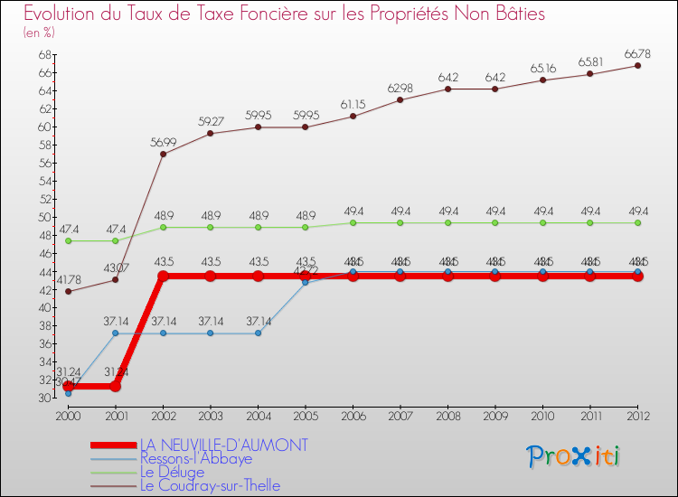 Evolution du taux de la taxe foncière sur les immeubles et terrains non batis pour LA NEUVILLE-D'AUMONT et les communes proches de 2000 à 2012 Comparaison des taux de la taxe foncière sur les immeubles et terrains non batis pour LA NEUVILLE-D'AUMONT et les communes voisines de 2000 à 2012