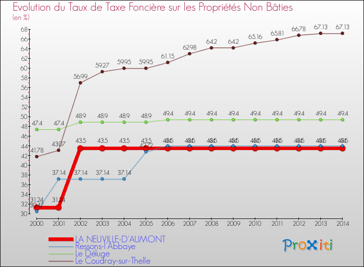 Evolution du taux de la taxe foncière sur les immeubles et terrains non batis pour LA NEUVILLE-D'AUMONT et les communes proches de 2000 à 2014 Comparaison des taux de la taxe foncière sur les immeubles et terrains non batis pour LA NEUVILLE-D'AUMONT et les communes voisines de 2000 à 2014