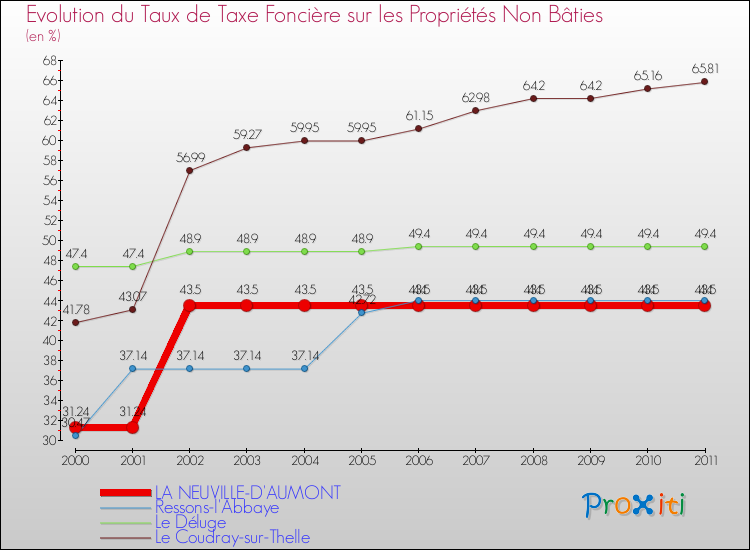 Evolution du taux de la taxe foncière sur les immeubles et terrains non batis pour LA NEUVILLE-D'AUMONT et les communes proches Comparaison des taux de la taxe foncière sur les immeubles et terrains non batis pour LA NEUVILLE-D'AUMONT et les communes voisines