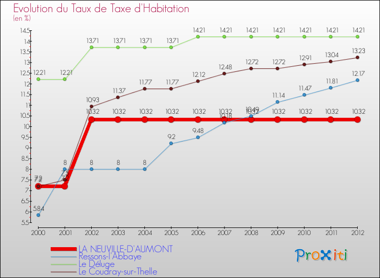 Evolution du taux de la taxe d'habitation pour LA NEUVILLE-D'AUMONT et les communes proches Comparaison des taux de la taxe d'habitation pour LA NEUVILLE-D'AUMONT et les communes voisines