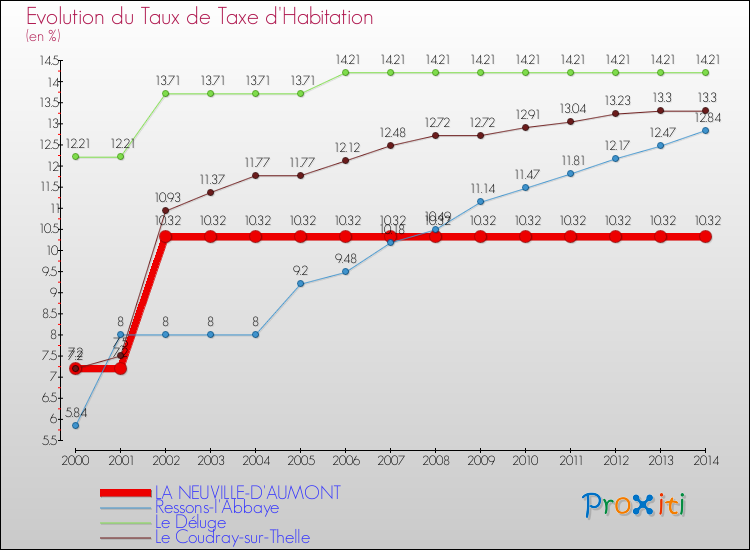 Evolution du taux de la taxe d'habitation pour LA NEUVILLE-D'AUMONT et les communes proches de 2000 à 2014 Comparaison des taux de la taxe d'habitation pour LA NEUVILLE-D'AUMONT et les communes voisines de 2000 à 2014