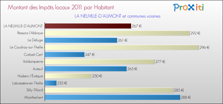 Montant des impôts locaux par Habitant pour LA NEUVILLE-D'AUMONT et les communes proches Comparaison des impôts locaux par habitant pour LA NEUVILLE-D'AUMONT et les communes voisines