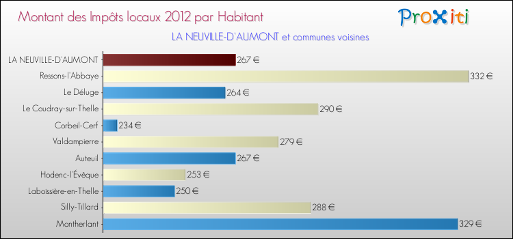 Montant des impôts locaux par Habitant pour LA NEUVILLE-D'AUMONT et les communes proches Comparaison des impôts locaux par habitant pour LA NEUVILLE-D'AUMONT et les communes voisines