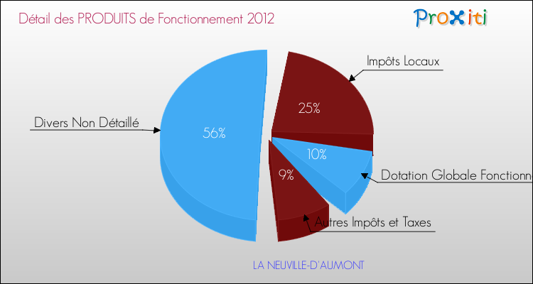 Décomposition du Budget de Fonctionnement 2012 de la commune de LA NEUVILLE-D'AUMONT Budget de Fonctionnement 2012 pour la commune de LA NEUVILLE-D'AUMONT