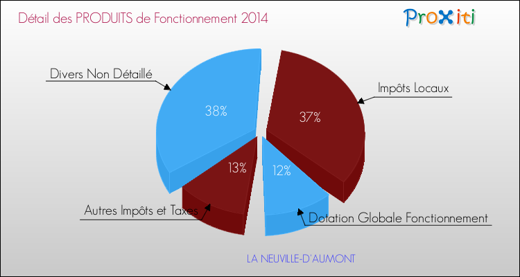 Décomposition du Budget de Fonctionnement 2014 de la commune de LA NEUVILLE-D'AUMONT Budget de Fonctionnement 2014 pour la commune de LA NEUVILLE-D'AUMONT