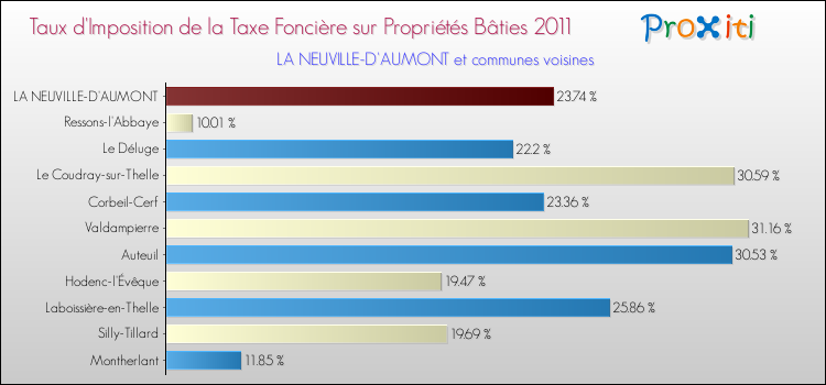 Taux d'imposition de la taxe foncière sur le bati 2011 pour LA NEUVILLE-D'AUMONT et les communes proches Comparaison des taux d'imposition de la taxe foncière sur le bati 2011 pour LA NEUVILLE-D'AUMONT et les communes voisines