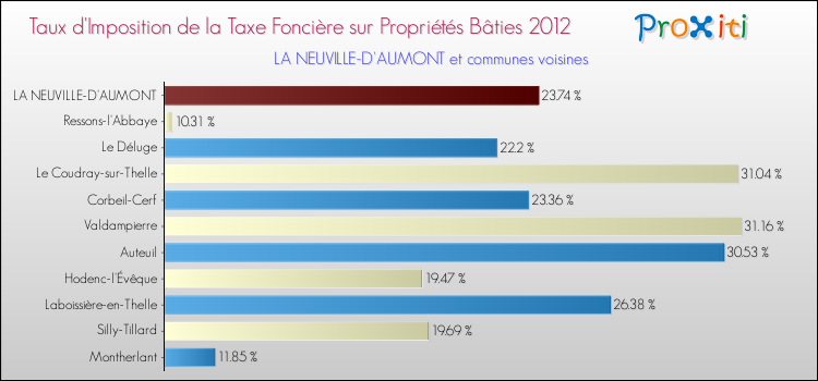 Taux d'imposition de la taxe foncière sur le bati 2012 pour LA NEUVILLE-D'AUMONT et les communes proches Comparaison des taux d'imposition de la taxe foncière sur le bati 2012 pour LA NEUVILLE-D'AUMONT et les communes voisines