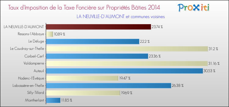 Taux d'imposition de la taxe foncière sur le bati 2014 pour LA NEUVILLE-D'AUMONT et les communes proches Comparaison des taux d'imposition de la taxe foncière sur le bati 2014 pour LA NEUVILLE-D'AUMONT et les communes voisines