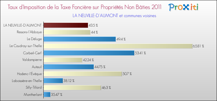 Taux d'imposition de la taxe foncière sur les immeubles et terrains non batis 2011 pour LA NEUVILLE-D'AUMONT et les communes proches Comparaison des taux d'imposition de la taxe foncière sur les immeubles et terrains non batis 2011 pour LA NEUVILLE-D'AUMONT et les communes voisines