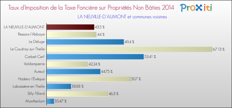 Taux d'imposition de la taxe foncière sur les immeubles et terrains non batis 2014 pour LA NEUVILLE-D'AUMONT et les communes proches Comparaison des taux d'imposition de la taxe foncière sur les immeubles et terrains non batis 2014 pour LA NEUVILLE-D'AUMONT et les communes voisines