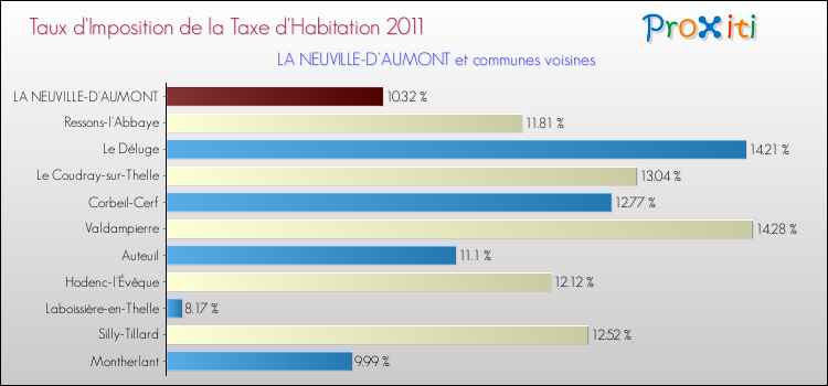 Taux d'imposition de la taxe d'habitation 2011 pour LA NEUVILLE-D'AUMONT et les communes proches Comparaison des taux d'imposition de la taxe d'habitation 2011 pour LA NEUVILLE-D'AUMONT et les communes voisines