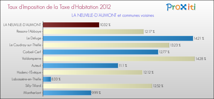 Taux d'imposition de la taxe d'habitation 2012 pour LA NEUVILLE-D'AUMONT et les communes proches Comparaison des taux d'imposition de la taxe d'habitation 2012 pour LA NEUVILLE-D'AUMONT et les communes voisines