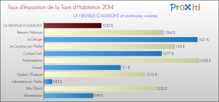 Taux d'imposition de la taxe d'habitation 2014 pour LA NEUVILLE-D'AUMONT et les communes proches Comparaison des taux d'imposition de la taxe d'habitation 2014 pour LA NEUVILLE-D'AUMONT et les communes voisines