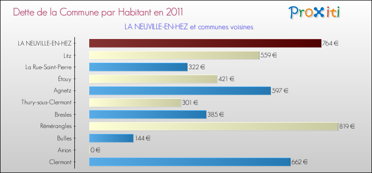 Dette par habitant de la commune en 2011 pour LA NEUVILLE-EN-HEZ et les communes proches Comparaison de la dette par habitant de la commune en 2011 pour LA NEUVILLE-EN-HEZ et les communes voisines