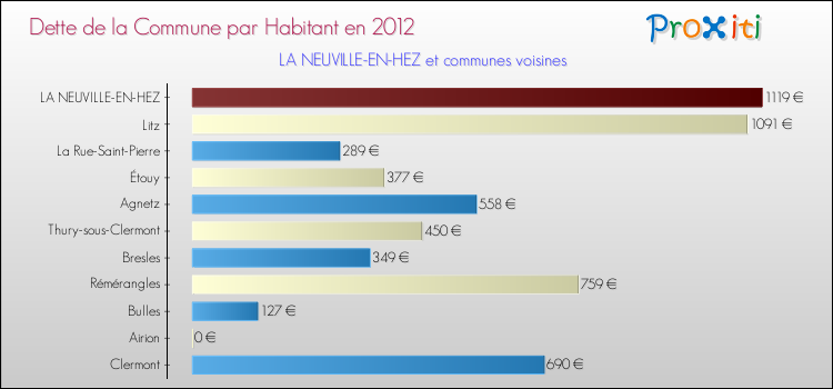 Dette par habitant de la commune en 2012 pour LA NEUVILLE-EN-HEZ et les communes proches Comparaison de la dette par habitant de la commune en 2012 pour LA NEUVILLE-EN-HEZ et les communes voisines