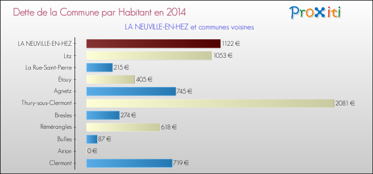 Dette par habitant de la commune en 2014 pour LA NEUVILLE-EN-HEZ et les communes proches Comparaison de la dette par habitant de la commune en 2014 pour LA NEUVILLE-EN-HEZ et les communes voisines
