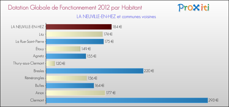 Montant des dotations globales de fonctionnement DGF par Habitant pour LA NEUVILLE-EN-HEZ et les communes proches Comparaison des des dotations globales de fonctionnement DGF par habitant pour LA NEUVILLE-EN-HEZ et les communes voisines