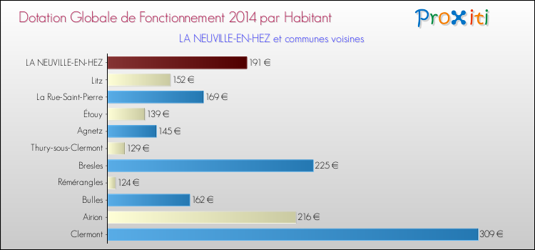Montant des dotations globales de fonctionnement DGF par Habitant pour LA NEUVILLE-EN-HEZ et les communes proches en 2014. Comparaison des des dotations globales de fonctionnement DGF par habitant pour LA NEUVILLE-EN-HEZ et les communes voisines en 2014.
