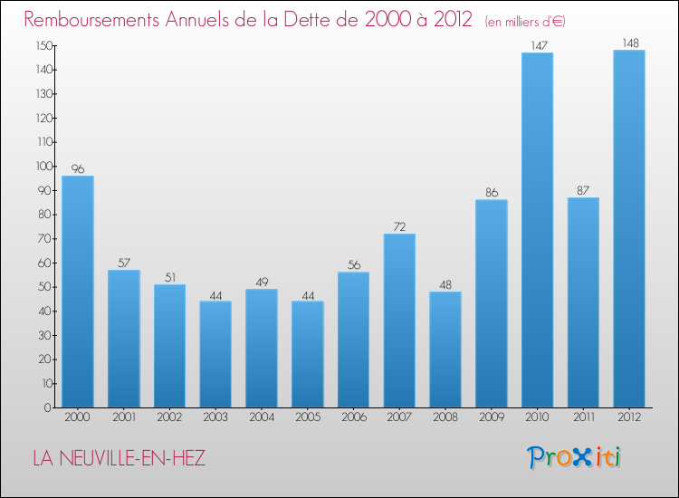 Evolution de l'annuité de la dette pour la commune de LA NEUVILLE-EN-HEZ de 2000 à 2012 Annuités de la dette pour LA NEUVILLE-EN-HEZ de 2000 à 2012