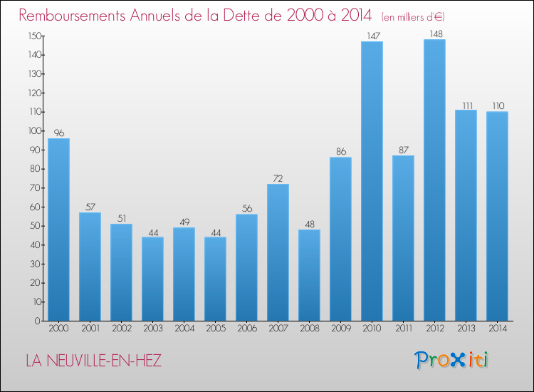 Evolution de l'annuité de la dette pour la commune de LA NEUVILLE-EN-HEZ de 2000 à 2014 Annuités de la dette pour LA NEUVILLE-EN-HEZ de 2000 à 2014