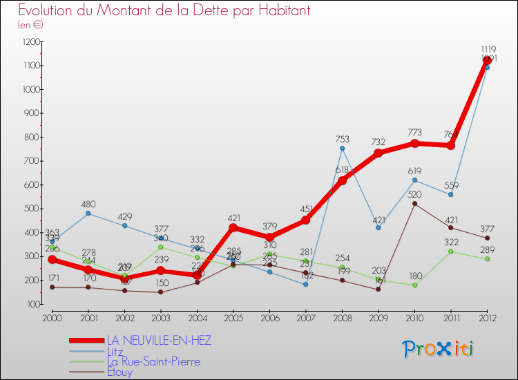 Evolution de la dette par habitant pour la commune de LA NEUVILLE-EN-HEZ et les communes proches de 2000 à 2012 Comparaison de la dette par habitant pour LA NEUVILLE-EN-HEZ et les communes voisines de 2000 à 2012