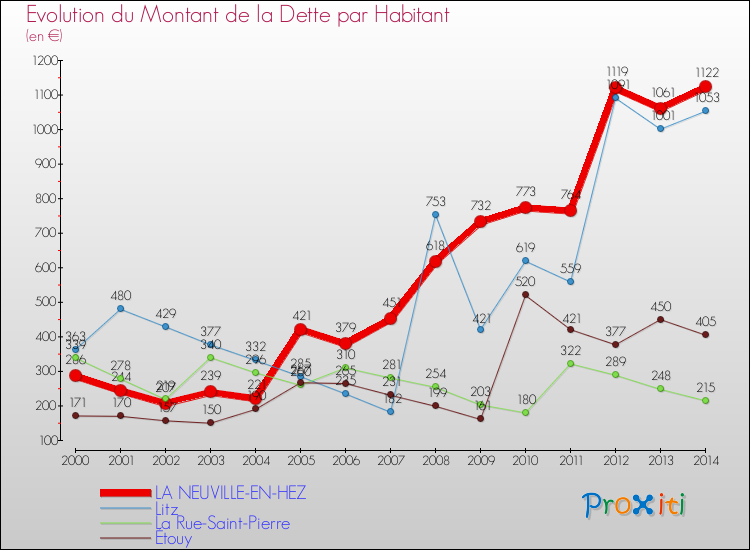 Evolution de la dette par habitant pour la commune de LA NEUVILLE-EN-HEZ et les communes proches de 2000 à 2014 Comparaison de la dette par habitant pour LA NEUVILLE-EN-HEZ et les communes voisines de 2000 à 2014