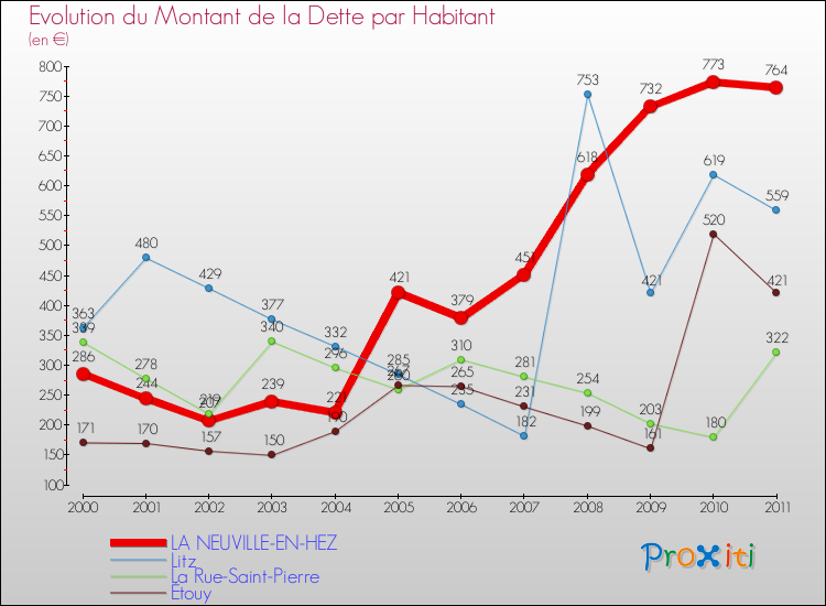 Evolution de la dette par habitant pour la commune de LA NEUVILLE-EN-HEZ et les communes proches Comparaison de la dette par habitant pour LA NEUVILLE-EN-HEZ et les communes voisines
