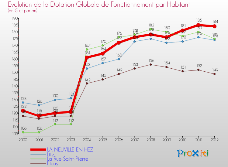 Evolution et montant de la dotation globale de fonctionnement par Habitant pour LA NEUVILLE-EN-HEZ et les communes proches Comparaison des dotations globales de fonctionnement par habitant pour LA NEUVILLE-EN-HEZ et les communes voisines