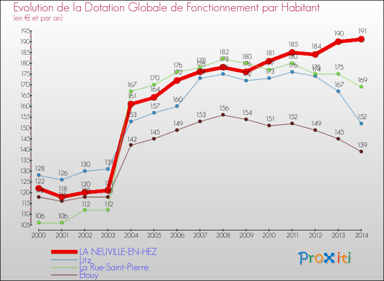 Evolution et montant de la dotation globale de fonctionnement par Habitant pour LA NEUVILLE-EN-HEZ et les communes proches de 2000 à 2014. Comparaison des dotations globales de fonctionnement par habitant pour LA NEUVILLE-EN-HEZ et les communes voisines de 2000 à 2014.
