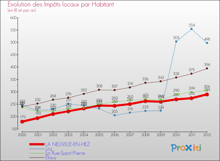 Evolution et montant des impôts locaux par Habitant pour LA NEUVILLE-EN-HEZ et les communes proches Comparaison des impôts locaux par habitant pour LA NEUVILLE-EN-HEZ et les communes voisines