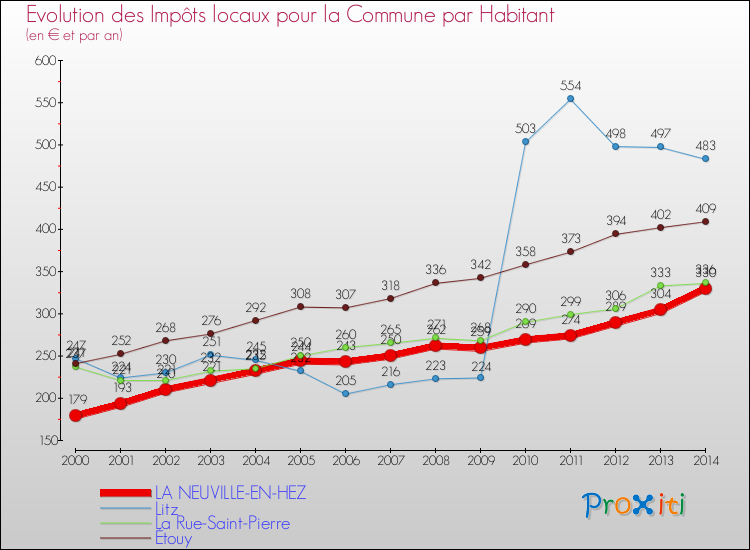 Evolution et montant des impôts locaux par Habitant pour LA NEUVILLE-EN-HEZ et les communes proches de 2000 à 2014 Comparaison des impôts locaux par habitant pour LA NEUVILLE-EN-HEZ et les communes voisines de 2000 à 2014