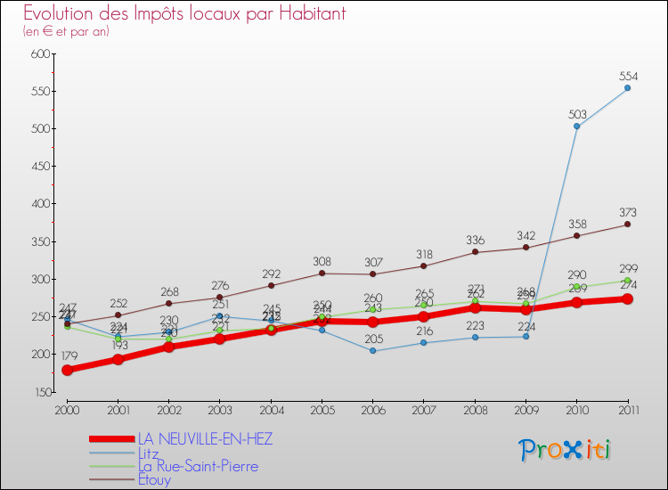 Evolution et montant des impôts locaux par Habitant pour LA NEUVILLE-EN-HEZ et les communes proches Comparaison des impôts locaux par habitant pour LA NEUVILLE-EN-HEZ et les communes voisines