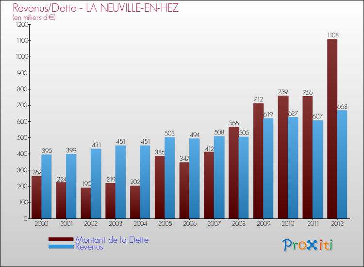 Evolution comparée de la dette et des revenus pour la commune de LA NEUVILLE-EN-HEZ de 2000 à 2012 Comparaison de la dette et des revenus pour LA NEUVILLE-EN-HEZ de 2000 à 2012