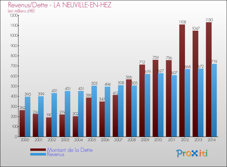 Evolution comparée de la dette et des revenus pour la commune de LA NEUVILLE-EN-HEZ de 2000 à 2014 Comparaison de la dette et des revenus pour LA NEUVILLE-EN-HEZ de 2000 à 2014