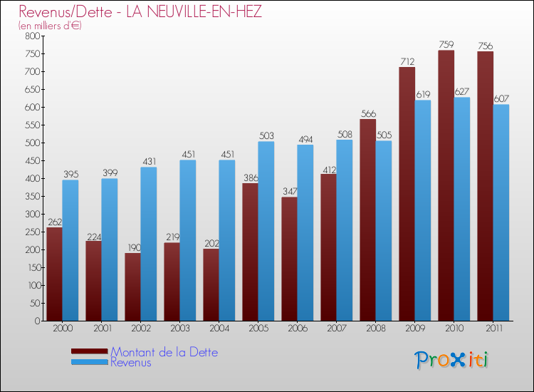 Evolution comparée de la dette et des revenus pour la commune de LA NEUVILLE-EN-HEZ de 2000 à 2011 Comparaison de la dette et des revenus pour LA NEUVILLE-EN-HEZ de 2000 à 2011