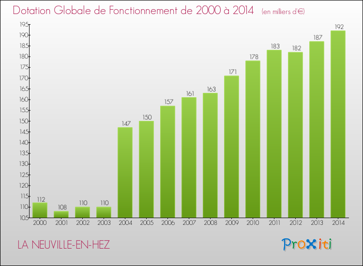 Evolution du montant de la Dotation Globale de Fonctionnement pour la commune de LA NEUVILLE-EN-HEZ de 2000 à 2014 Evolution du montant de la Dotation Globale de Fonctionnement pour LA NEUVILLE-EN-HEZ de 2000 à 2014