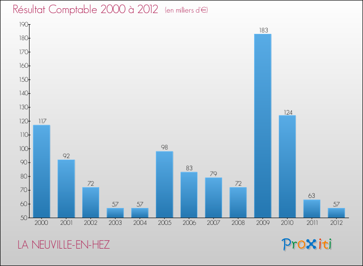 Evolution du résultat comptable pour la commune de LA NEUVILLE-EN-HEZ de 2000 à 2012 Evolution du résultat comptable pour LA NEUVILLE-EN-HEZ de 2000 à 2012