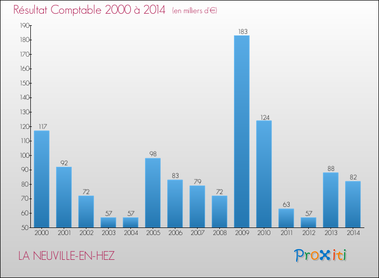 Evolution du résultat comptable pour la commune de LA NEUVILLE-EN-HEZ de 2000 à 2014 Evolution du résultat comptable pour LA NEUVILLE-EN-HEZ de 2000 à 2014