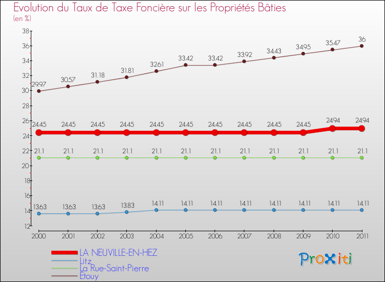 Evolution du taux de la taxe foncière sur le bati pour LA NEUVILLE-EN-HEZ et les communes proches Comparaison des taux de taxe foncière sur le bati pour LA NEUVILLE-EN-HEZ et les communes voisines