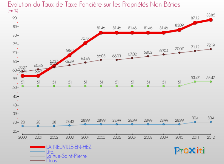 Evolution du taux de la taxe foncière sur les immeubles et terrains non batis pour LA NEUVILLE-EN-HEZ et les communes proches de 2000 à 2012 Comparaison des taux de la taxe foncière sur les immeubles et terrains non batis pour LA NEUVILLE-EN-HEZ et les communes voisines de 2000 à 2012
