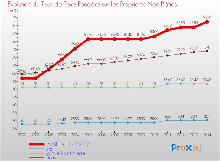 Evolution du taux de la taxe foncière sur les immeubles et terrains non batis pour LA NEUVILLE-EN-HEZ et les communes proches de 2000 à 2014 Comparaison des taux de la taxe foncière sur les immeubles et terrains non batis pour LA NEUVILLE-EN-HEZ et les communes voisines de 2000 à 2014